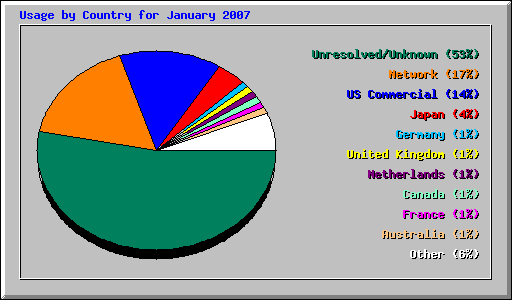 Usage by Country for January 2007