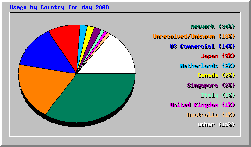 Usage by Country for May 2008