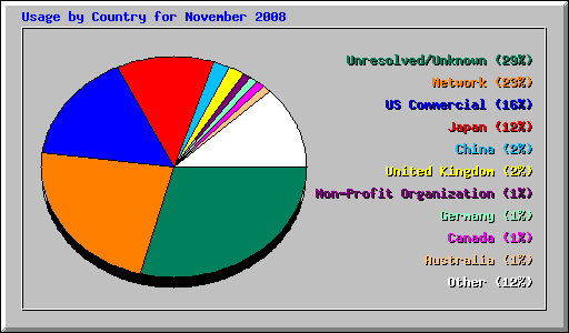 Usage by Country for November 2008