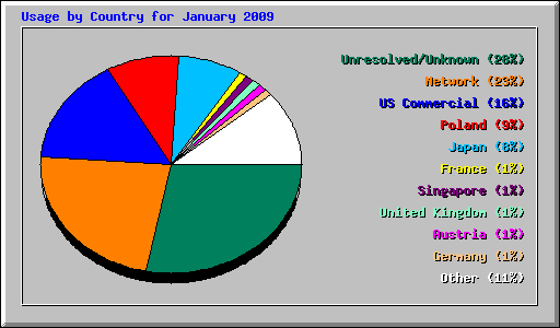 Usage by Country for January 2009