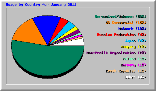 Usage by Country for January 2011