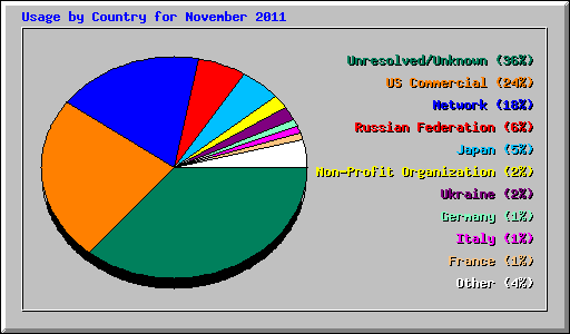 Usage by Country for November 2011