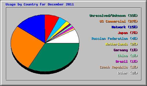 Usage by Country for December 2011