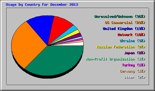 Usage by Country for December 2013
