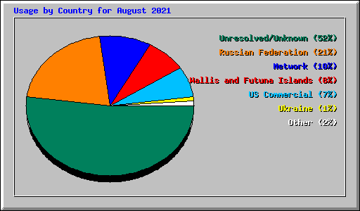 Usage by Country for August 2021