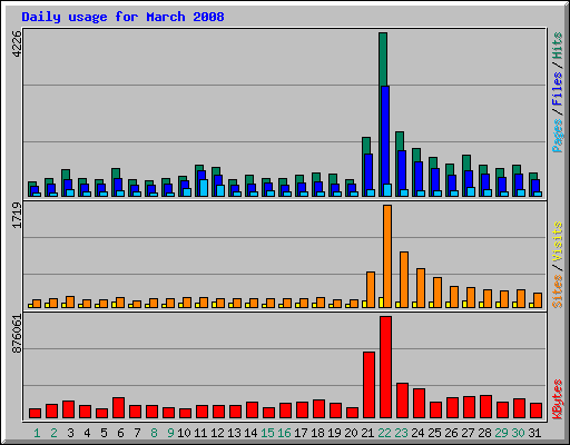 Daily usage for March 2008