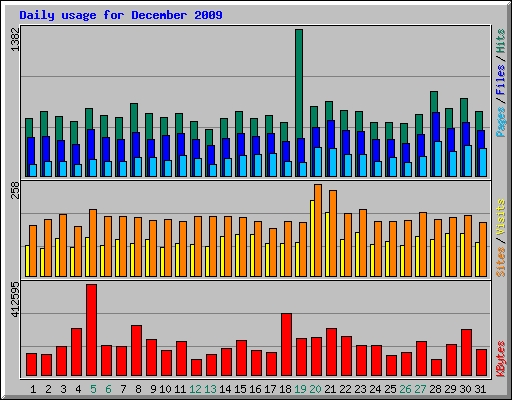 Daily usage for December 2009