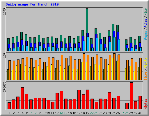 Daily usage for March 2010