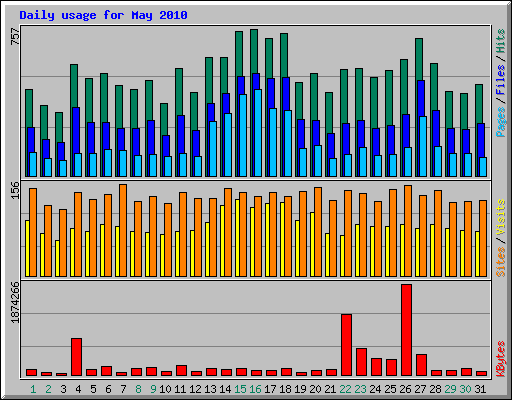 Daily usage for May 2010