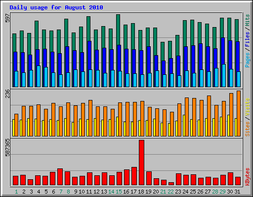 Daily usage for August 2010