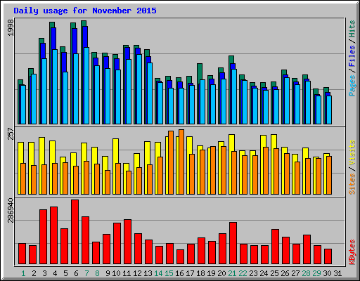 Daily usage for November 2015