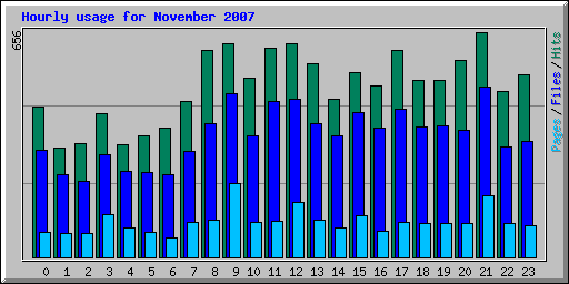 Hourly usage for November 2007
